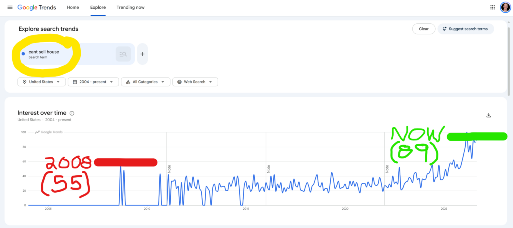 Screenshot of google trends graph report for can't sell house search term showing from 2004 through present september 2026 - 2026-09-08 151615