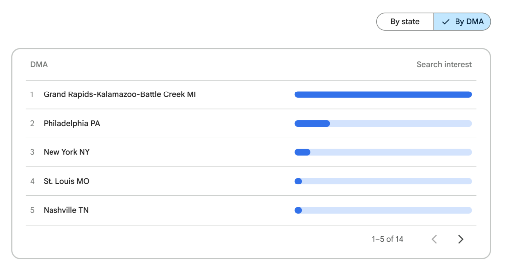 Screenshot of google trends location section showing the top DMA areas for can't sell house related searches on google - numbers 1 through 5 - 2026-09-09 123100