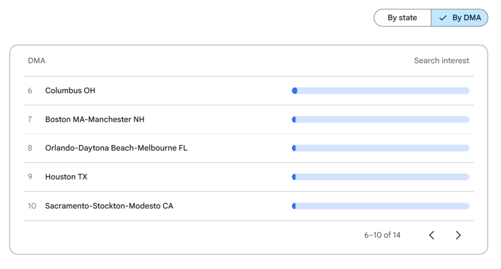 Screenshot of google trends location section showing the top DMA areas for can't sell house related searches on google - numbers 6 through 10 - 2026-09-09 123100